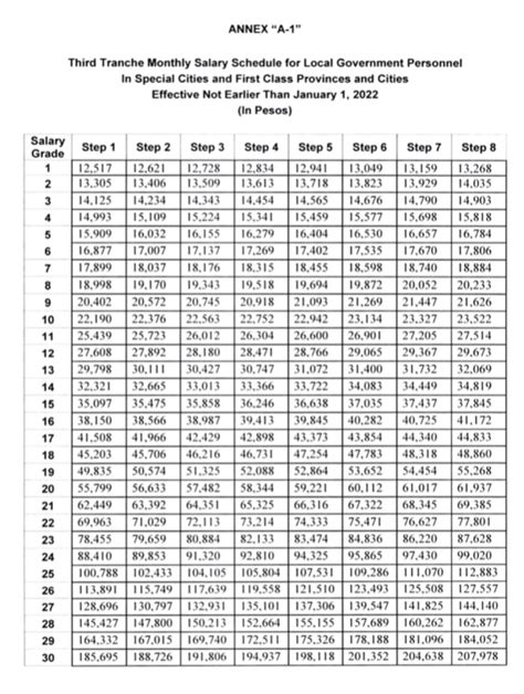 2022 Salary Increase Tables For Government Employees — 3rd Tranche