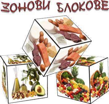 Диета по хлебным единица Зонови блокове | диета Зоната Зонови блокове | диета Зоната Диета по хлебным единица