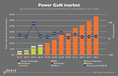 Power Gan Device Market Grows 16 In Q42019