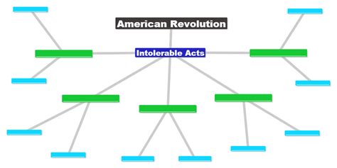 Concept Map American Revolution The Intolerable Acts