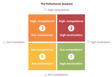 Four Quadrants Of Performance