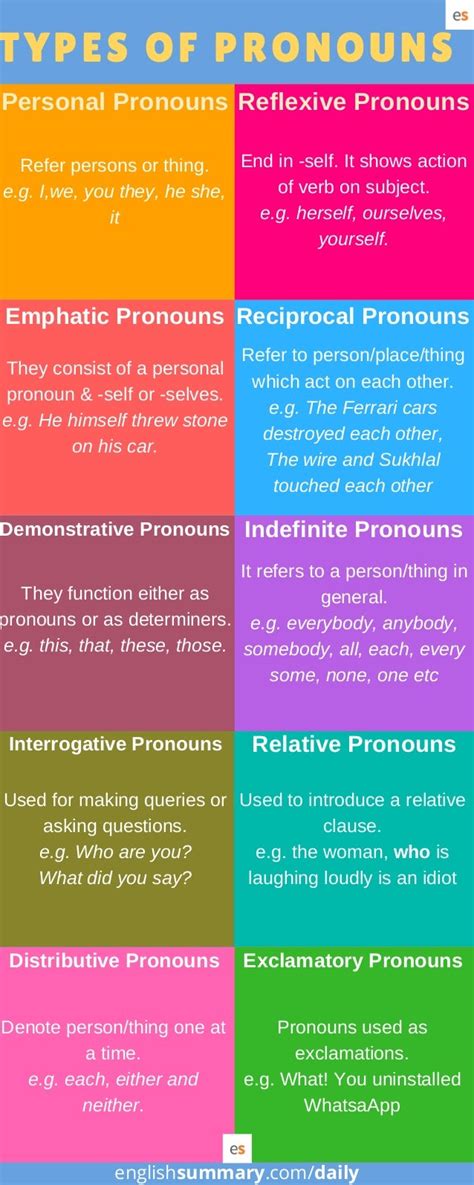 10 Types Of Pronouns In Grammar