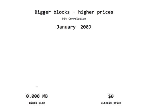 Bigger Blocks Higher Prices Visualizing The 92 Historical Correlation [new Animated