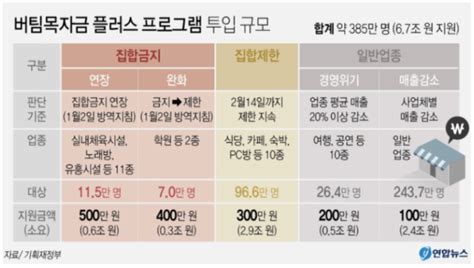 2021년 청년 벤처투자자 양성사업 참여기업 및 참여청년 모집공고. 소상공인 버팀목자금 플러스 신청 4차 재난지원금 신청방법 ...