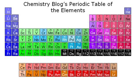 My Attempt At A Periodic Table Chemistry Blog
