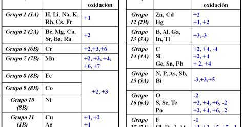 Química Juan Chiluisa 1c2 Números De Oxidación De Los Metales