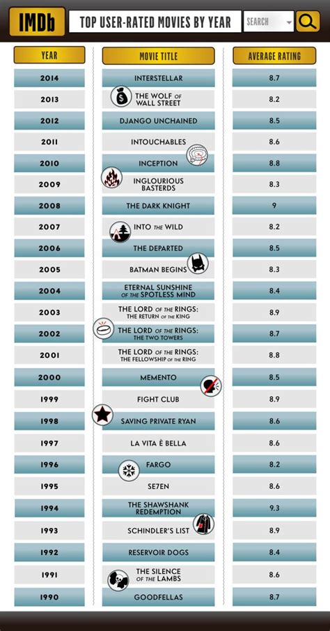 Rankings are based on ratings volume, and actual ratings among regular imdb users (as of nov. Batman dominates IMDb's 25 year top rated movies list ...