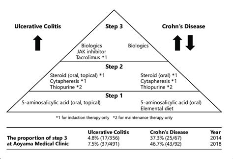 Ibd Treatment Step Classification 2020 Step Up Treatment From