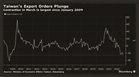 Taiwan Export Orders Slump Most Since 2009 As Chip Demand Falls