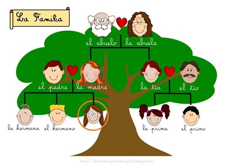 Arbol Genealogico De La Familia En Ingles Image To U
