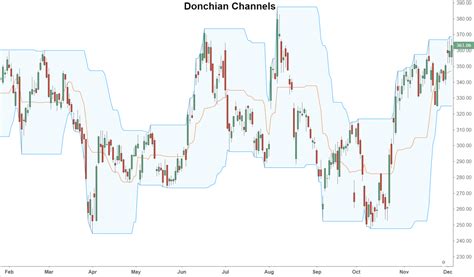Best Using Donchian Channel In Your Forex Trading Strategy Top Fx