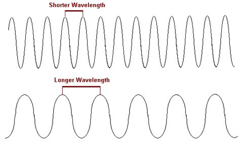 What Is Wavelength
