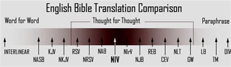 Bible Translation Accuracy Chart Encourage You To Scroll Through The