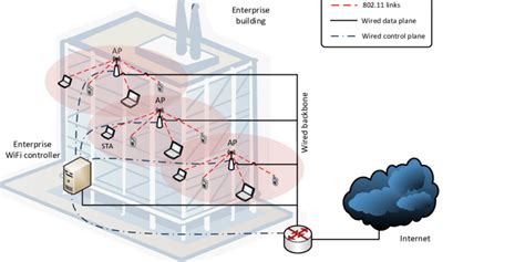 Enterprise Wi Fi Network Download Scientific Diagram