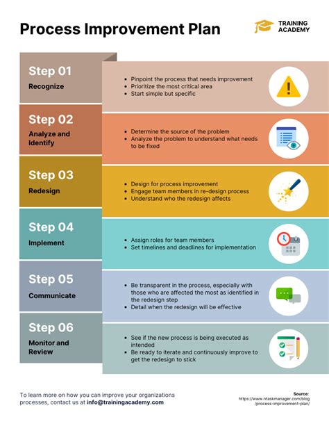 6 Step Process Improvement Plan