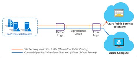 About Using ExpressRoute With Azure Site Recovery Azure Site Recovery