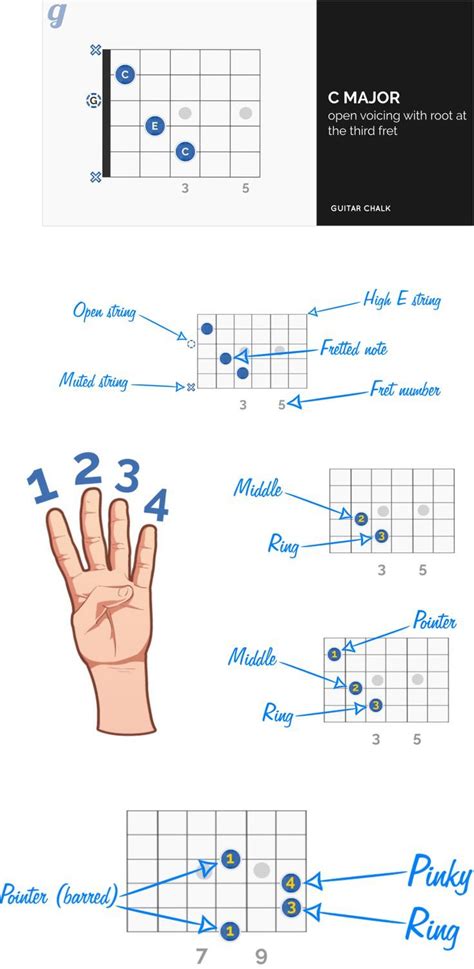 A Simple Guide To Finger Position When Playing The C Major Guitar Chord