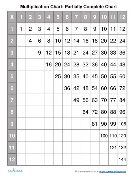 Multipacation Chart Free Multiplication Chart Printable Paper Trail