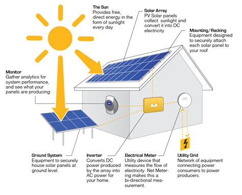 How Do Solar Panels Work Solar Energy Insights 51 Off