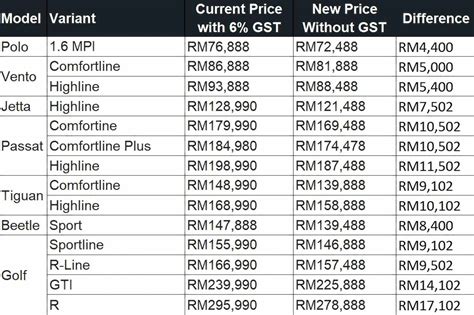 Audi malaysia car models, price list 2021 & promotions. Volkswagen cars to be zero-rated GST, up to RM17k price ...