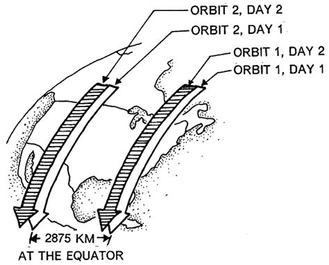 Orbits Of A Typical Sun Synchronous Satellite Download Scientific Diagram