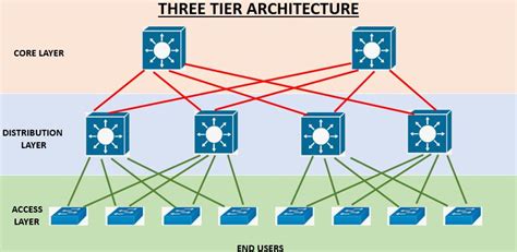 Different Types Of Network Topology Architectures