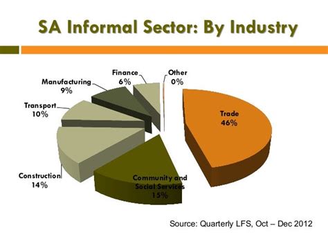 The Informal Economy Current Realities