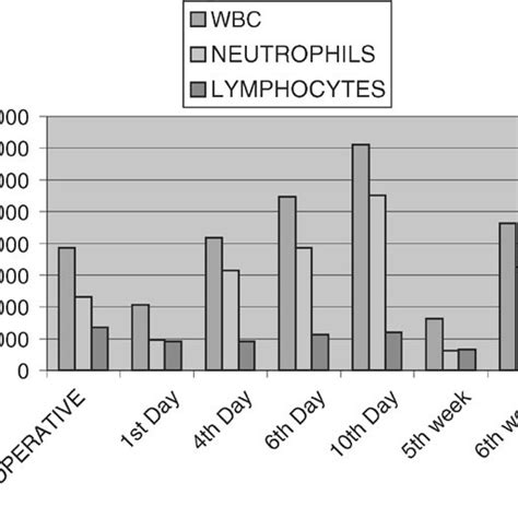 Evolution Of White Blood Cell Count Wbc Changes In Neutrophils And