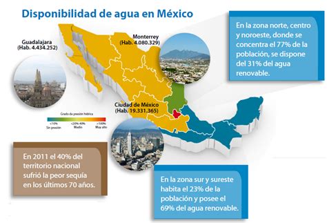 Consumo de agua en México