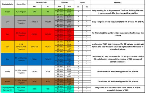 Tig Welding Electrode Color Chart Infoupdate Org