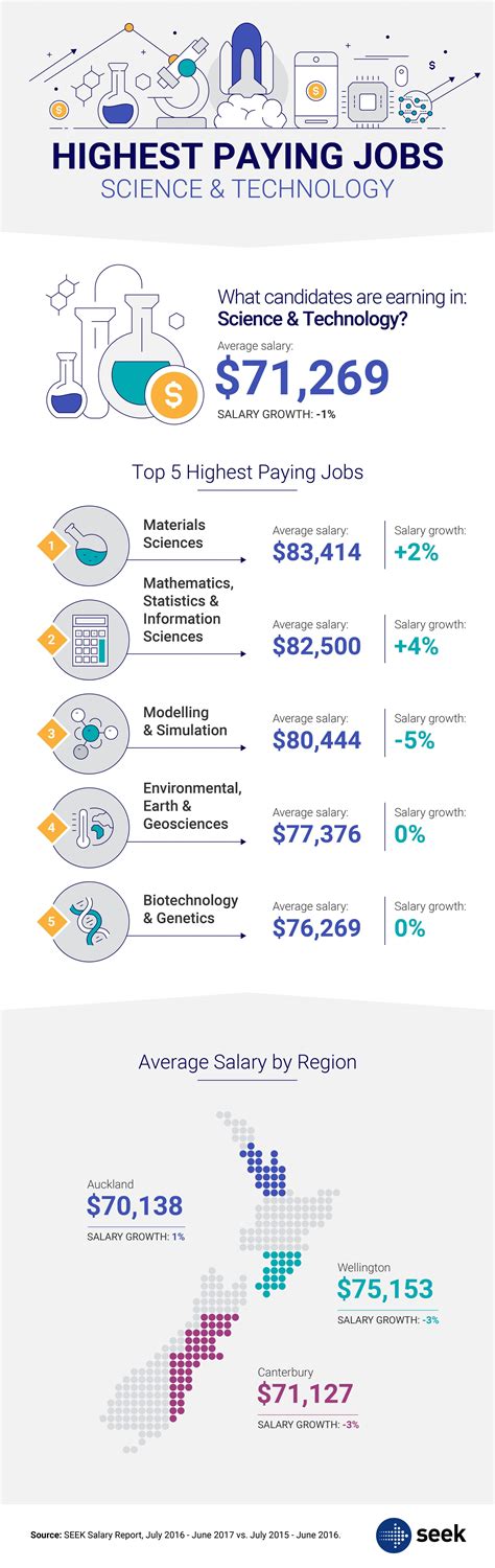 Highest Paying Jobs In Science And Technology Seek Hiring Advice