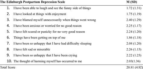 The edinburgh postnatal depression scale (epds) is the most widely used screening instrument for ppd. Total item mean and standard deviation of The Edinburgh ...