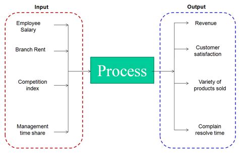 Process Map With Inputs And Outputs