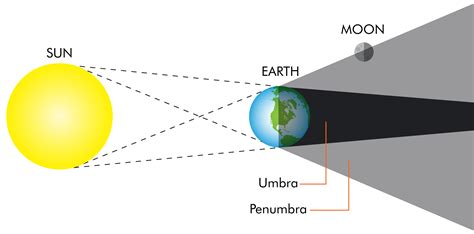 How To View The Penumbral Lunar Eclipse A Different Kind Of July 4th