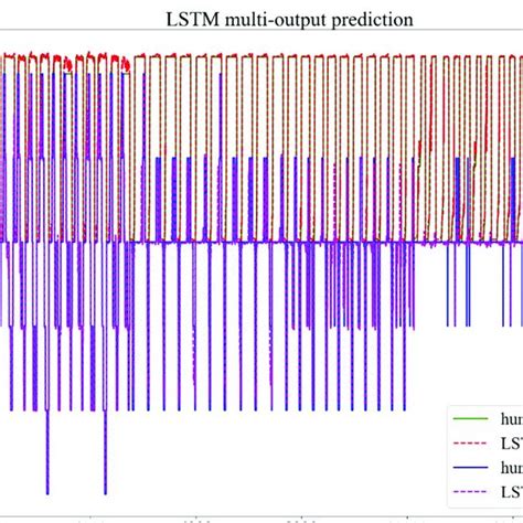 Lstm Multi Output Prediction For Different Trajectories At Variable