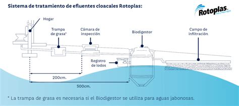 Biodigestor Autolimpiable Rotoplas Contacto Construccion
