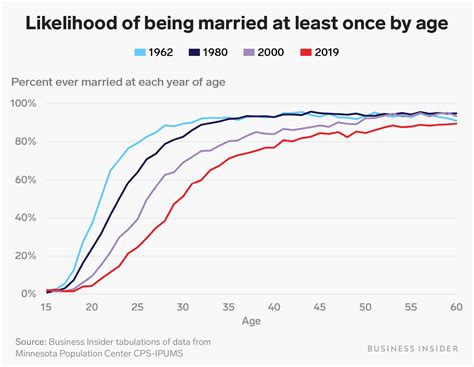 This Chart Shows The Exact Age When You Re Most Likely To Get Married Markets Insider