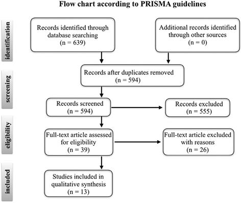 Prisma Guidelines Flowchart Download Scientific Diagram