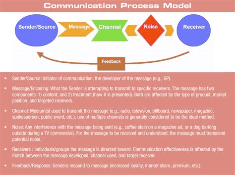We have not understood who our audience is and what. Communication: getting beyond the noise. | Download ...