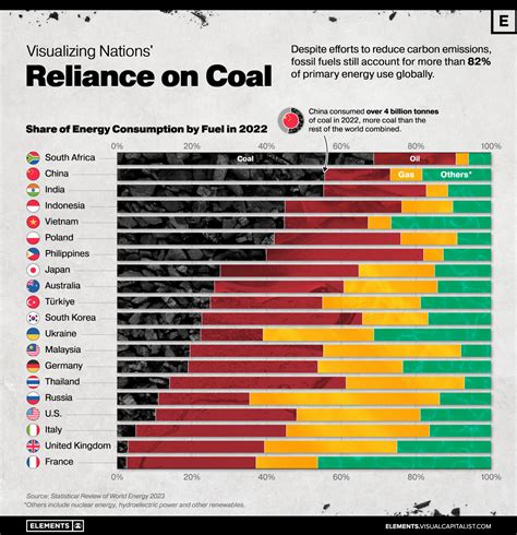 Which Countries Are Most Reliant On Coal Miningcom