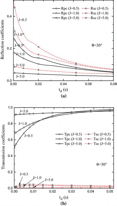 Reflection And Transmission Coefficients Versus Duration Of The