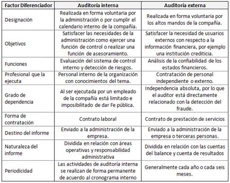 Auditoría Interna y Externa definición diferencias y similitudes