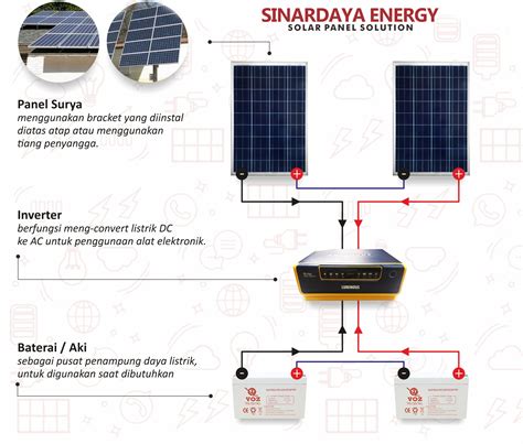 JUAL Paket PLTS SHS Mini Rumah 200wp atau 1200 watt