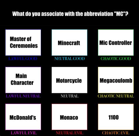 What Do You Assocaite With The Abbreviation Mc Ralignmentcharts