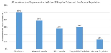 Today, even acknowledging that police brutality exists or is a problem seems to be a political statement: Race and Crime: the Causes of Black Crime Rates - The ...