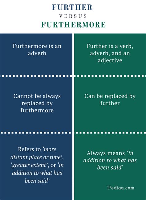 | meaning, pronunciation, translations and you use as when you are indicating what someone or something is or is thought to be, or what function they have. Difference Between Further and Furthermore | Meaning ...