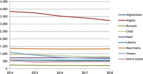 LDCs With Decline In GDP Per Capita Between And US Download Scientific Diagram