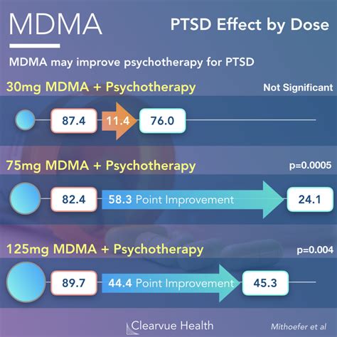 3 Charts Mdma May Help With Ptsd Visualized Science