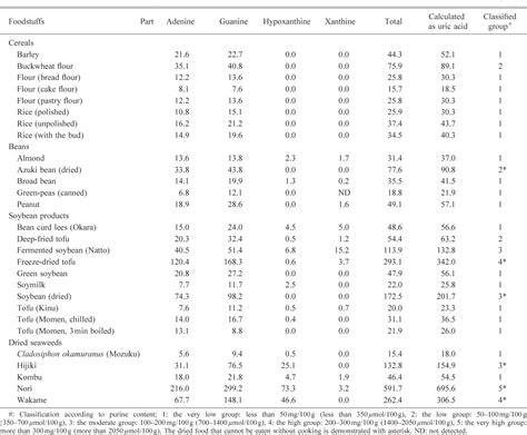 Table 6 From Total Purine And Purine Base Content Of Common Foodstuffs