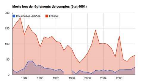 LDH région Aquitaine Règlements de comptes à Marseille la vérité des chiffres loin des clichés